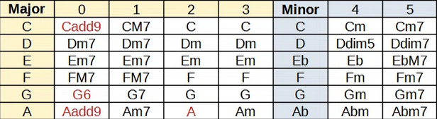 Chord table